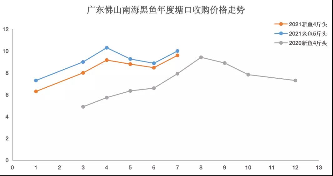 三年黑鱼价格稳步增长，市场需求不断扩大，但养殖户要把握好市场行情，否则会吃大亏！