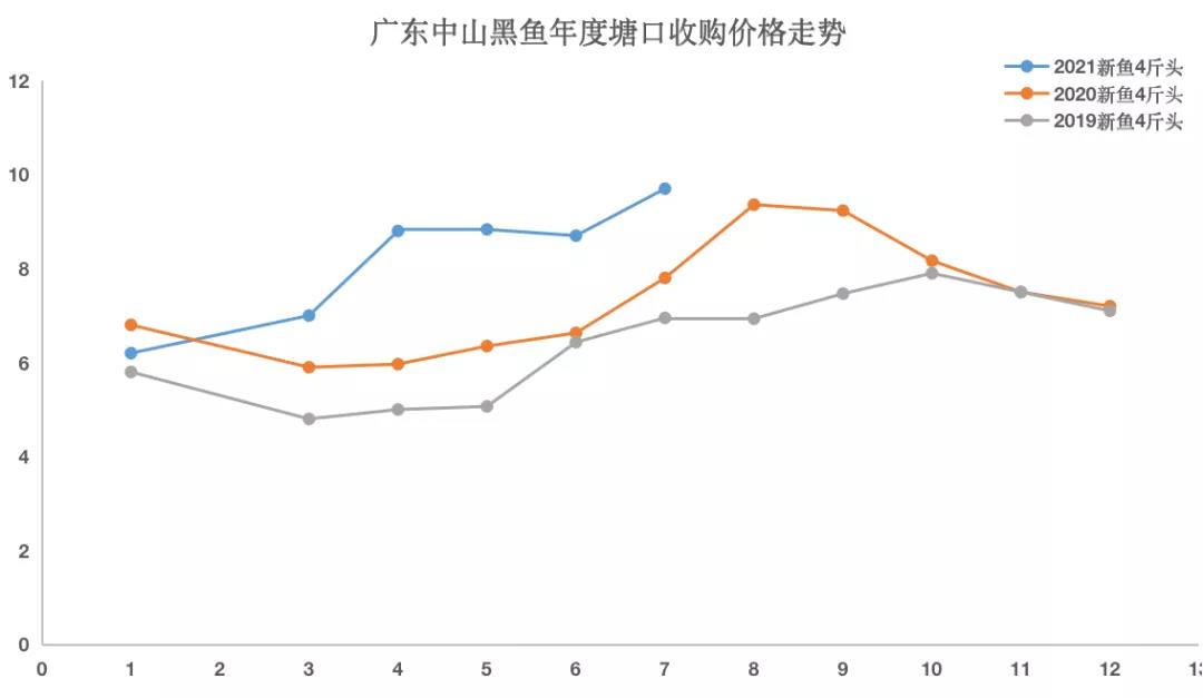 三年黑鱼价格稳步增长，市场需求不断扩大，但养殖户要把握好市场行情，否则会吃大亏！