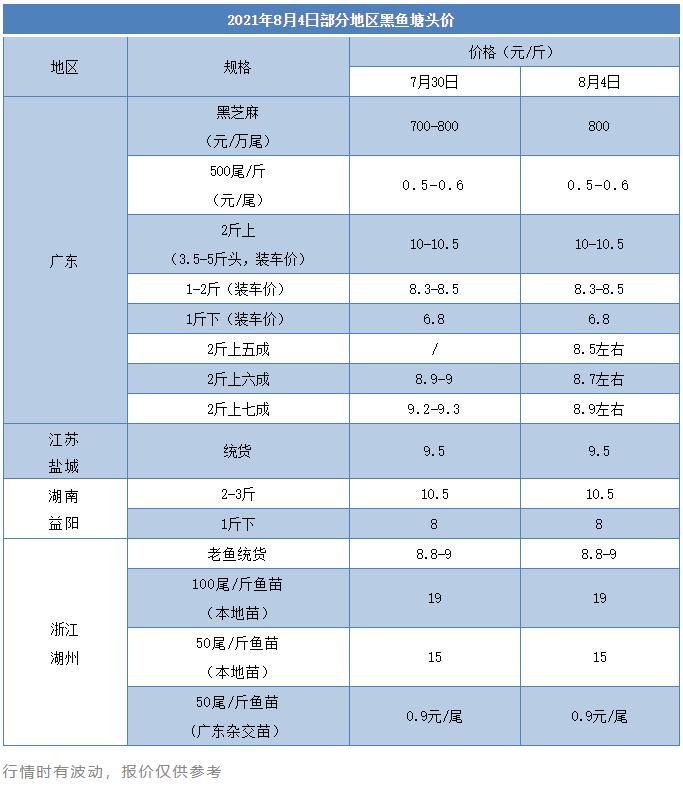 跌破9元/斤！高温期黑鱼价格为何不涨反跌？跌价后的卖鱼纠纷也多了……