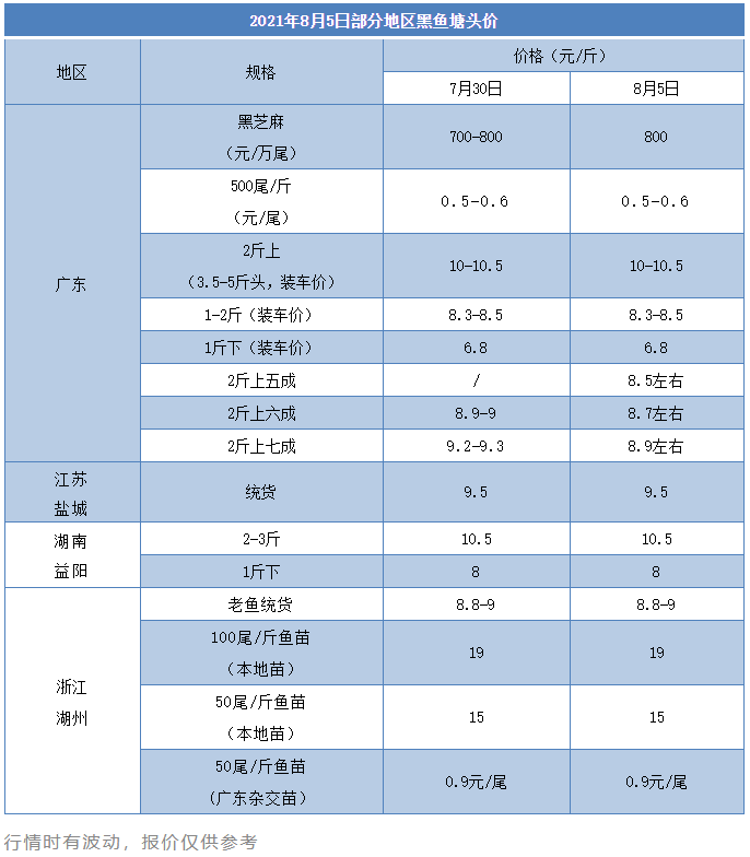 生鱼料降150元/吨！涨价潮中，这家饲企为何不涨反降？