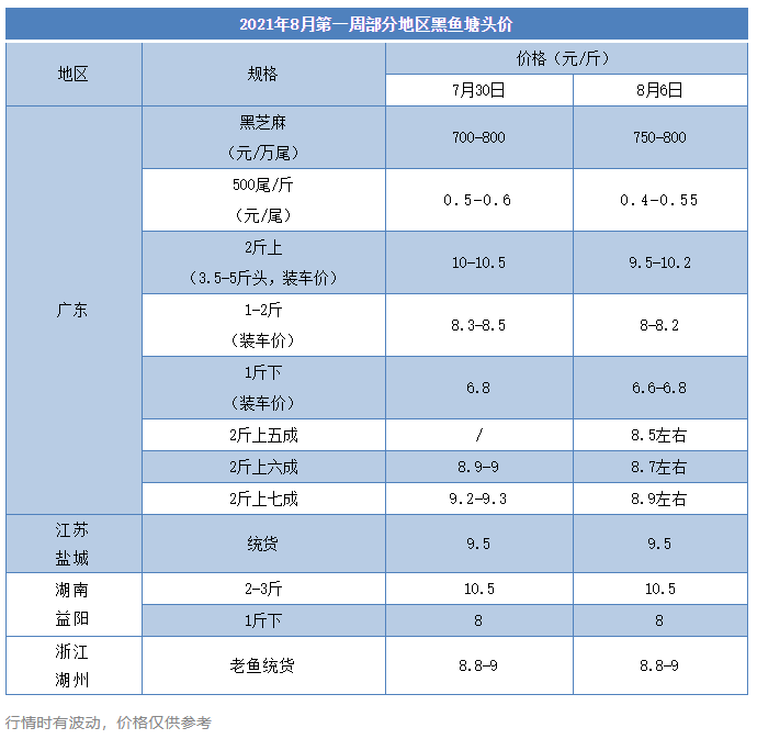 又跌0.5元/斤！疫情影响扩大化，黑鱼流通商主动塌定！鱼苗也塞车了