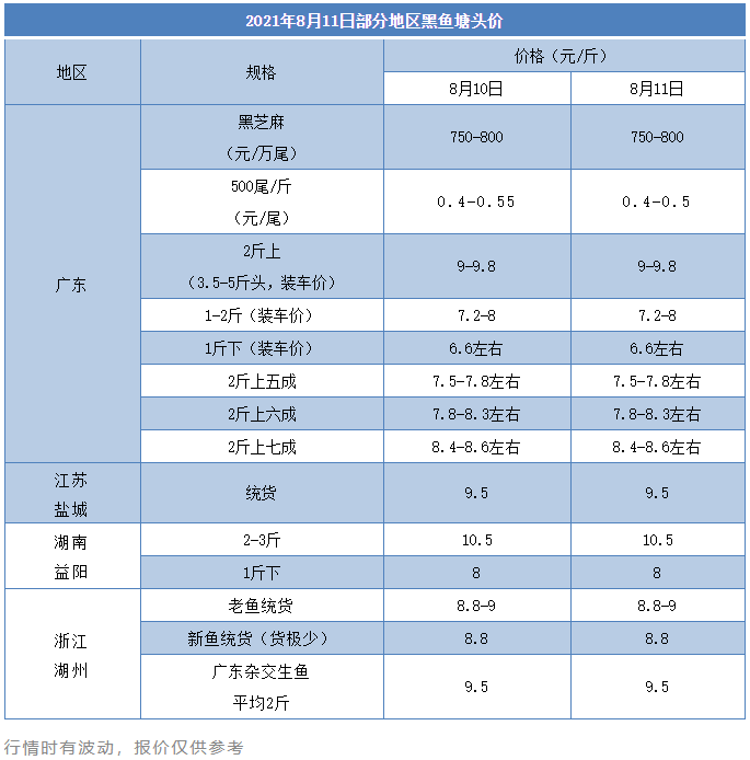 广东黑鱼10天掉价超1元/斤！流通商和养户都很受伤！接下来鱼价将企稳？