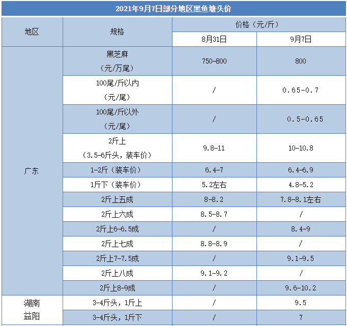 一个月骤跌2元/斤！中鱼连续跌价，这条鱼要开始涨了吗？