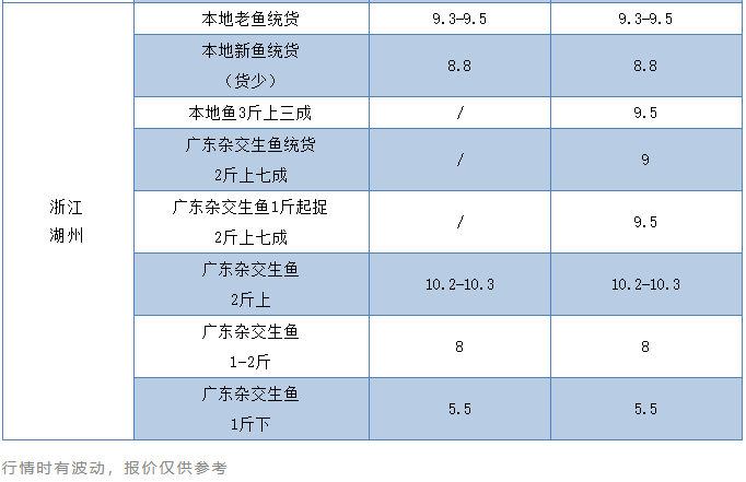 一个月骤跌2元/斤！中鱼连续跌价，这条鱼要开始涨了吗？