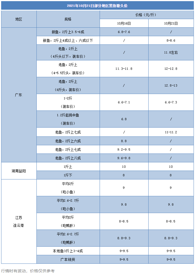 这条鱼要超12元/斤！新鱼越卖越贵，有养户单斤赚2.6元！老鱼要大涨？！