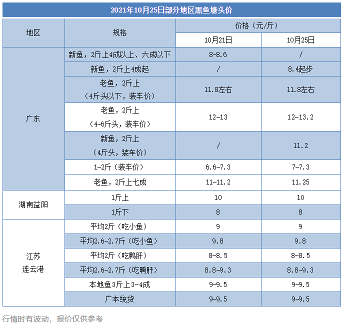 最高13.2元/斤！大鱼和中鱼价差5-6元/斤，已有养户搭棚冲刺春节大鱼行情！