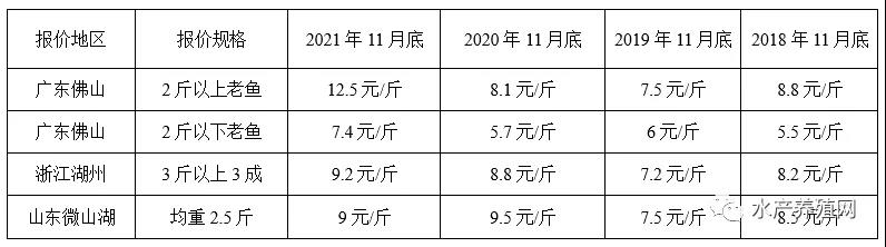 “暴利鱼”连涨2个月，卖一塘少一塘！3大因素刺激黑鱼上演“疯狂大逆转”