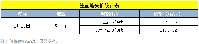 涨超12元/斤，卖一塘少一塘，养殖户却不着急出鱼了