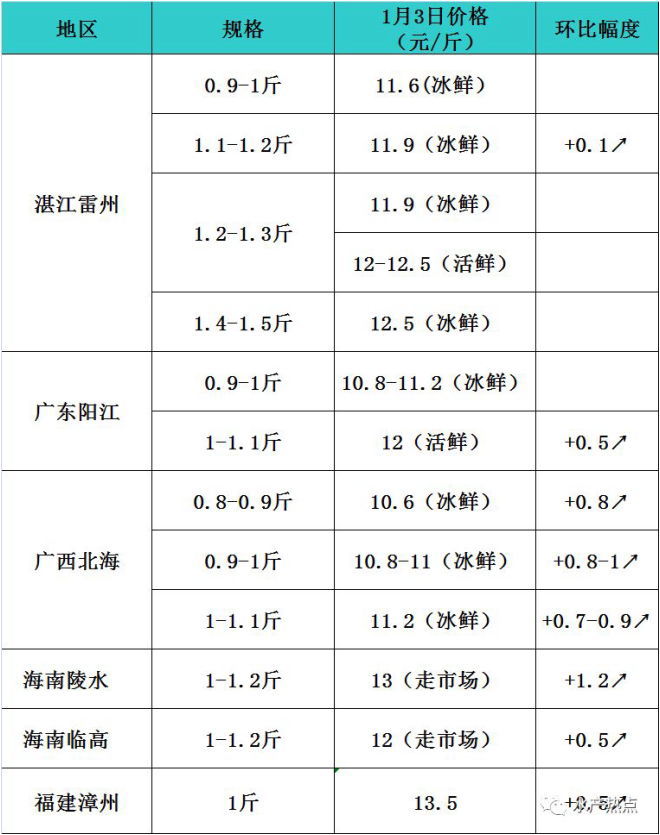 存量3000万斤，金鲳鱼终于迎来大利好，最高上涨1.2元，涨势强劲