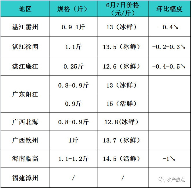 主产区投苗2.4亿尾，金鲳鱼今年投苗量大减，部分区域最高减少50%