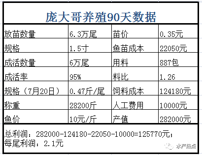 成活率达95%，料比低至1.26，行业低迷之际，这里的金鲳鱼仍两三块利润