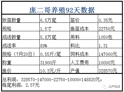 成活率达95%，料比低至1.26，行业低迷之际，这里的金鲳鱼仍两三块利润