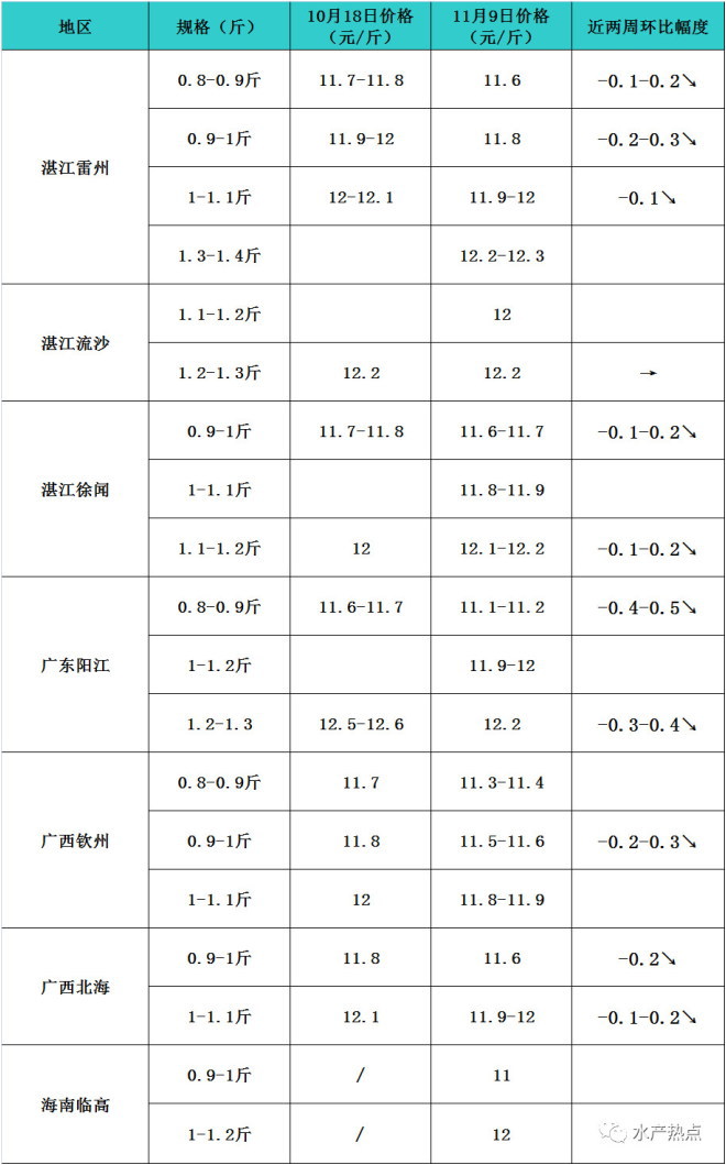 利润最高2.5元/斤，金鲳鱼价格喜人，养殖户争先出鱼