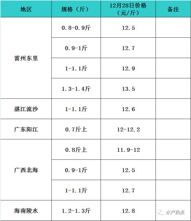 出鱼or存塘？寒潮将至，金鲳鱼养殖户开始纠结了，这波好行情应该如何利用？