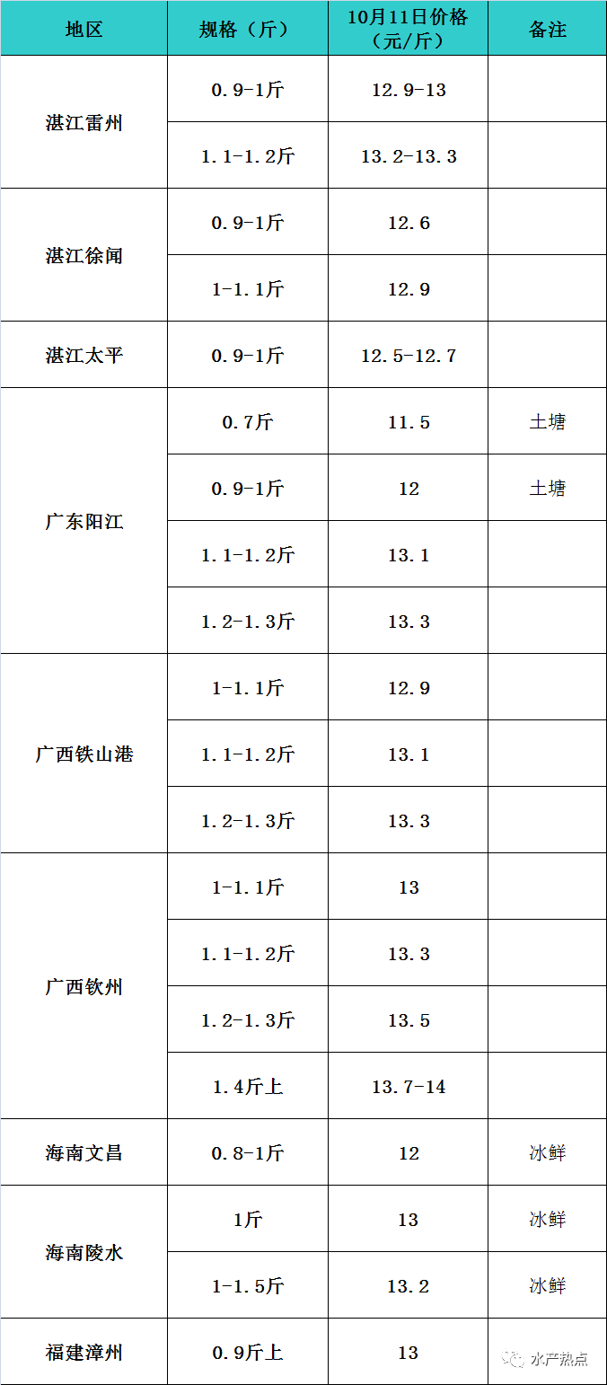 稳！金鲳鱼价格小幅回落0.5元/斤，养殖户热情仍高涨！