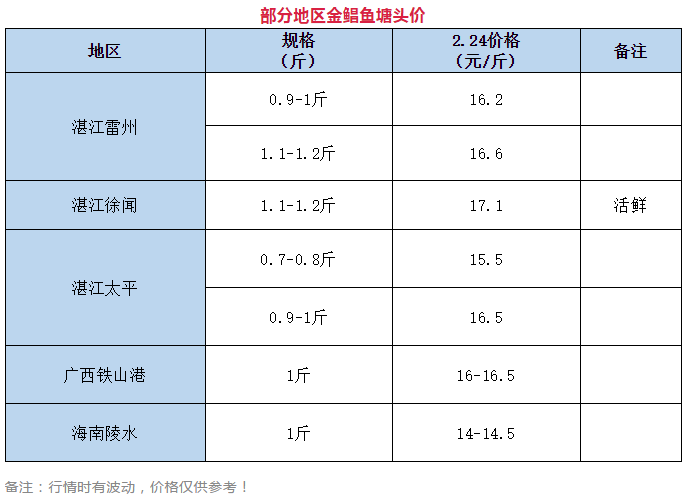 高达17元/斤仍惜售，金鲳在疫情冲击下逆势上涨