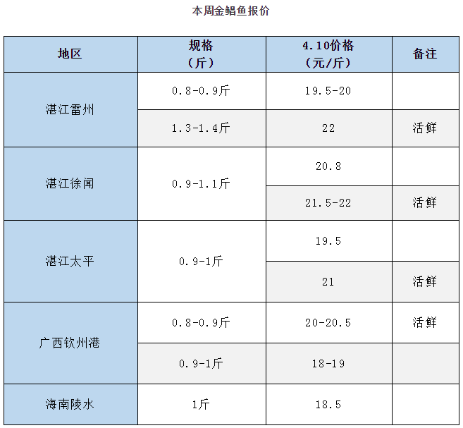 又双橇耍22元/斤！一周内涨2.5元/斤，金鲳“镶金”再创新高