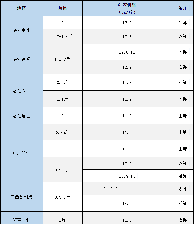 跌破成本价，金鲳行情遭冷，迎来一年最低谷