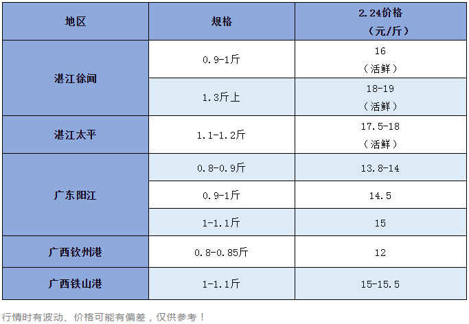 直冲19元/斤！养户惜售待价，业者表示，这条鱼后市看涨