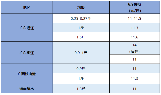 鱼价又跌了！新鱼又准备冲击市场，后市你怎么看？