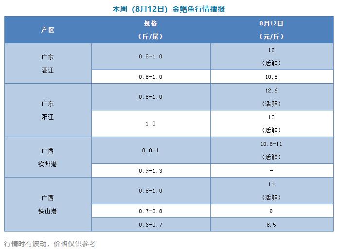 逆转！这条鱼首轮冲破12元/斤，后市继续看涨？