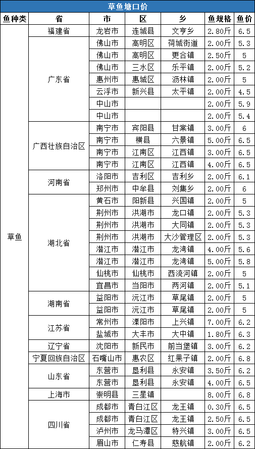 暴涨！草鱼、鲫鱼、鲤鱼、黄颡鱼存塘均告急，湖州4两黄颡鱼价格破21元/斤