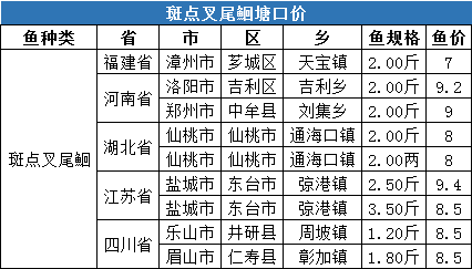 暴涨！草鱼、鲫鱼、鲤鱼、黄颡鱼存塘均告急，湖州4两黄颡鱼价格破21元/斤