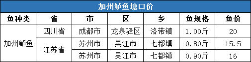 暴涨！草鱼、鲫鱼、鲤鱼、黄颡鱼存塘均告急，湖州4两黄颡鱼价格破21元/斤