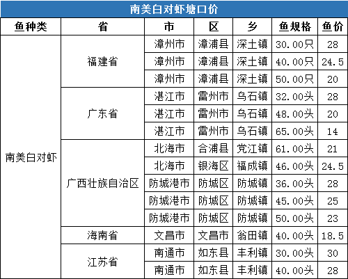 暴涨！草鱼、鲫鱼、鲤鱼、黄颡鱼存塘均告急，湖州4两黄颡鱼价格破21元/斤