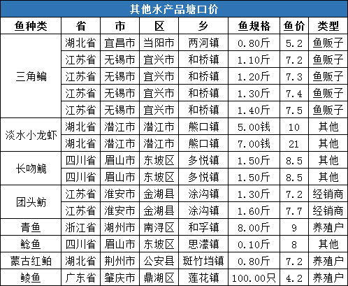 暴涨！草鱼、鲫鱼、鲤鱼、黄颡鱼存塘均告急，湖州4两黄颡鱼价格破21元/斤