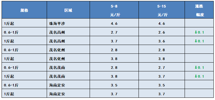 抢鱼啦！草鱼6.9元/斤，黄颡鱼18.5元/斤！水产人的春天到了吗？