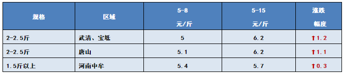 抢鱼啦！草鱼6.9元/斤，黄颡鱼18.5元/斤！水产人的春天到了吗？