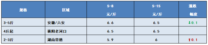 抢鱼啦！草鱼6.9元/斤，黄颡鱼18.5元/斤！水产人的春天到了吗？