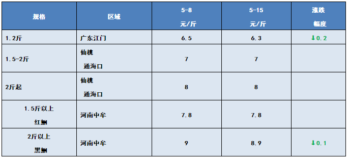 抢鱼啦！草鱼6.9元/斤，黄颡鱼18.5元/斤！水产人的春天到了吗？