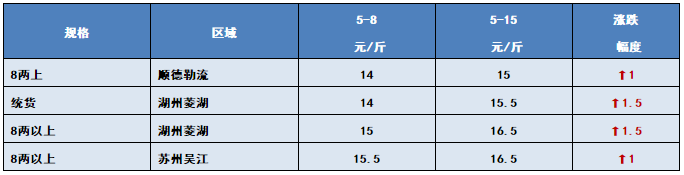 抢鱼啦！草鱼6.9元/斤，黄颡鱼18.5元/斤！水产人的春天到了吗？