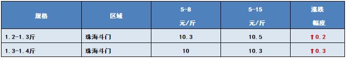 抢鱼啦！草鱼6.9元/斤，黄颡鱼18.5元/斤！水产人的春天到了吗？