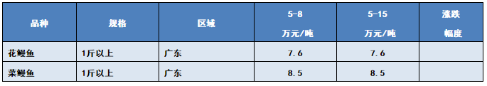 抢鱼啦！草鱼6.9元/斤，黄颡鱼18.5元/斤！水产人的春天到了吗？