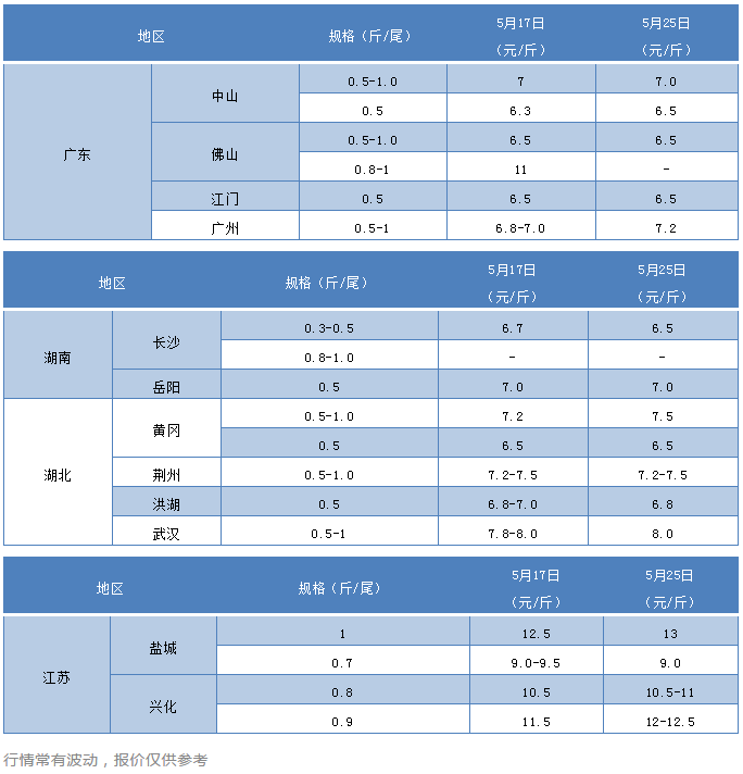 珠三角小鲫鱼“冲8破9”？总结近三年鲫鱼行情走势，后市涨势定了！