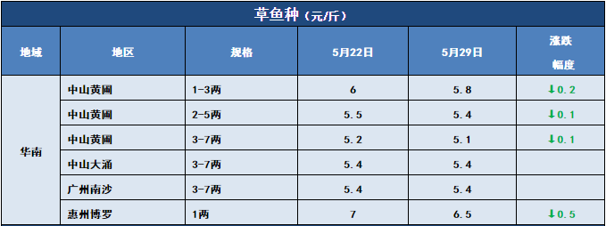 7-8两飙到10.5元/斤！“战斗鲫”涨势凶猛！其他鱼呢？