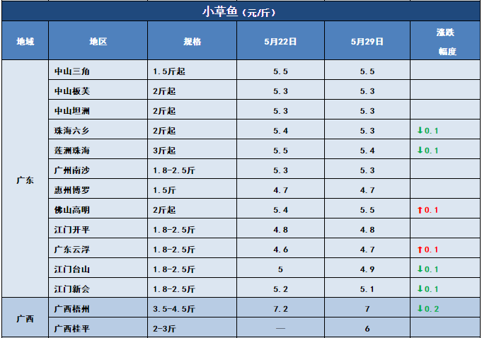 7-8两飙到10.5元/斤！“战斗鲫”涨势凶猛！其他鱼呢？