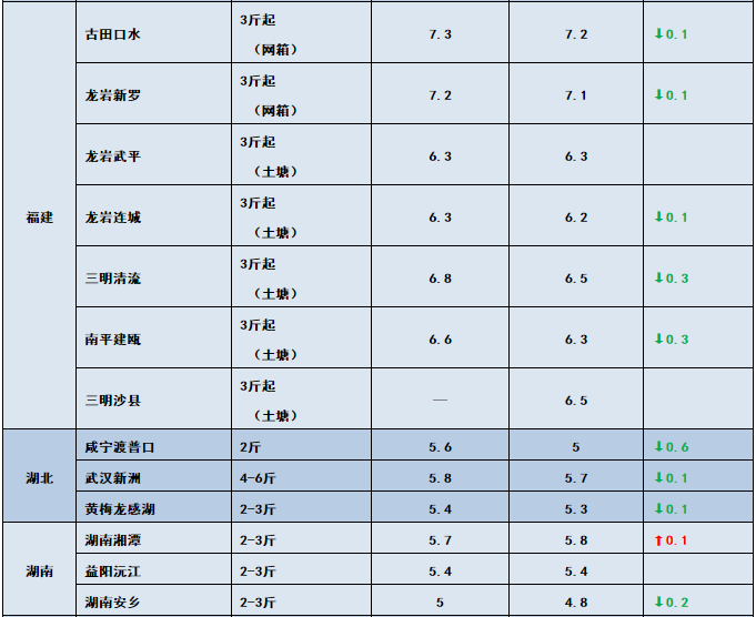 7-8两飙到10.5元/斤！“战斗鲫”涨势凶猛！其他鱼呢？