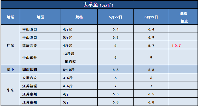 7-8两飙到10.5元/斤！“战斗鲫”涨势凶猛！其他鱼呢？