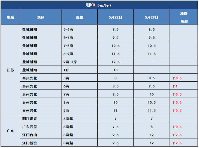 7-8两飙到10.5元/斤！“战斗鲫”涨势凶猛！其他鱼呢？