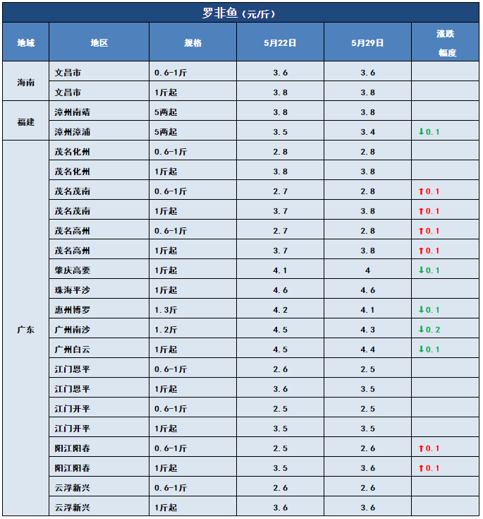 7-8两飙到10.5元/斤！“战斗鲫”涨势凶猛！其他鱼呢？