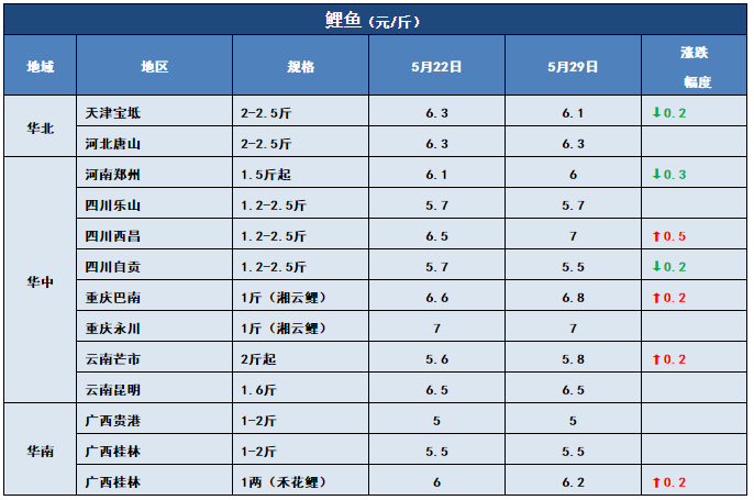 7-8两飙到10.5元/斤！“战斗鲫”涨势凶猛！其他鱼呢？