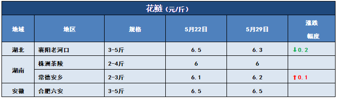 7-8两飙到10.5元/斤！“战斗鲫”涨势凶猛！其他鱼呢？