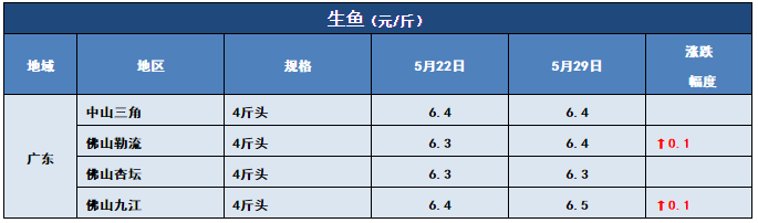 7-8两飙到10.5元/斤！“战斗鲫”涨势凶猛！其他鱼呢？