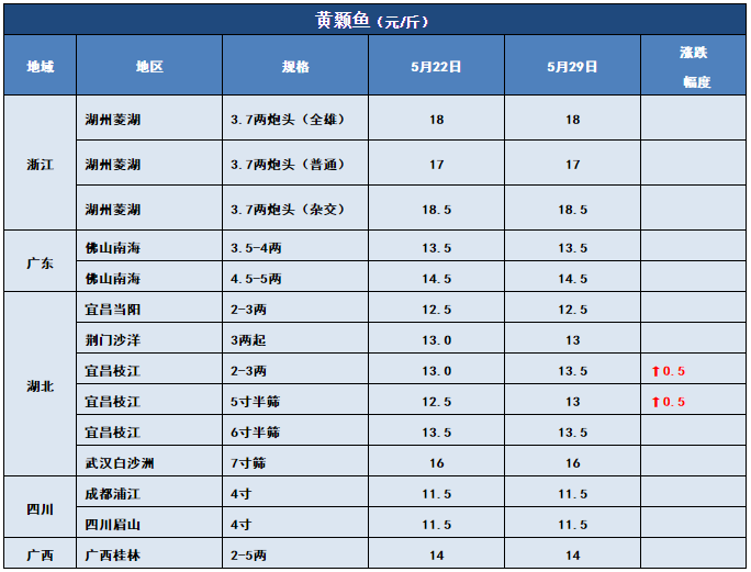 7-8两飙到10.5元/斤！“战斗鲫”涨势凶猛！其他鱼呢？