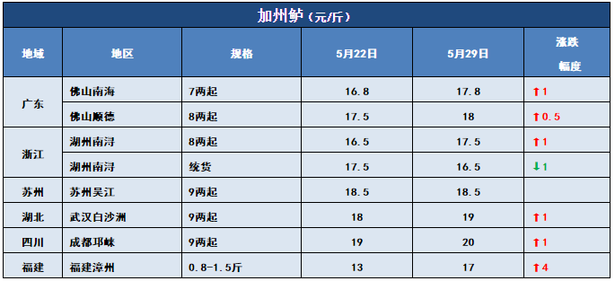 7-8两飙到10.5元/斤！“战斗鲫”涨势凶猛！其他鱼呢？