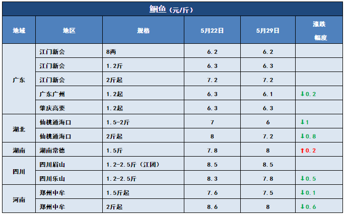 7-8两飙到10.5元/斤！“战斗鲫”涨势凶猛！其他鱼呢？